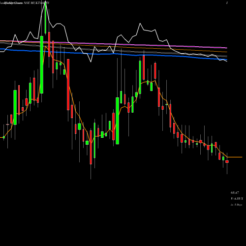 Weekly charts share MUKTAARTS Mukta Arts Limited NSE Stock exchange 