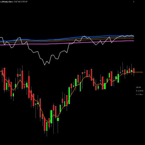 Weekly charts share MULTICAP Miraeamc - Multicap NSE Stock exchange 