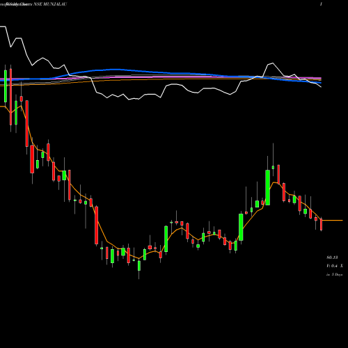 Weekly charts share MUNJALAU Munjal Auto Industries Limited NSE Stock exchange 