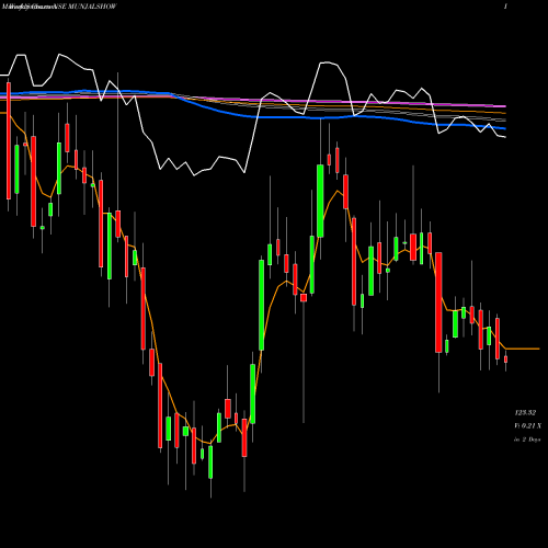 Weekly charts share MUNJALSHOW Munjal Showa Limited NSE Stock exchange 