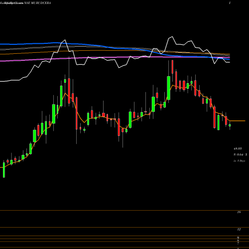 Weekly charts share MURUDCERA Murudeshwar Ceramics Limited NSE Stock exchange 