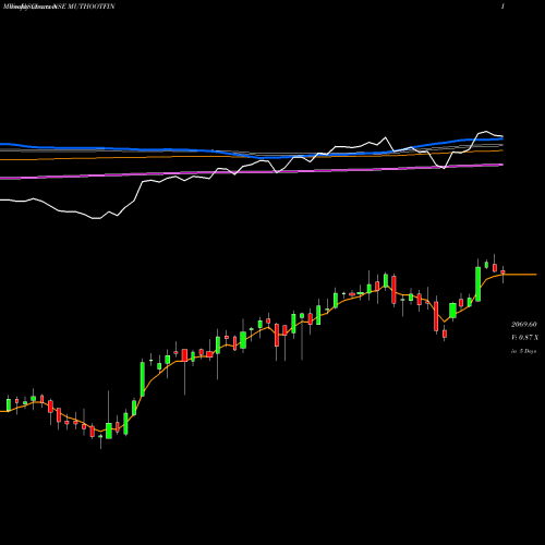 Weekly charts share MUTHOOTFIN Muthoot Finance Limited NSE Stock exchange 