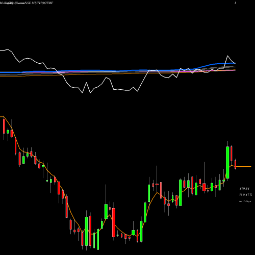 Weekly charts share MUTHOOTMF Muthoot Microfin Limited NSE Stock exchange 