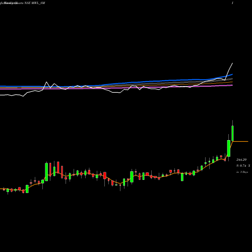 Weekly charts share MWL_SM Mangalam Worldwide Ltd NSE Stock exchange 