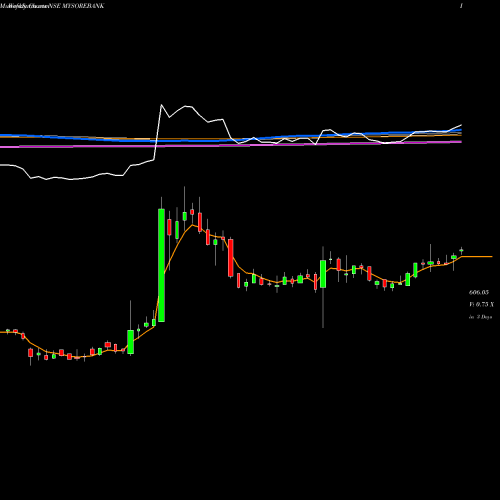 Weekly charts share MYSOREBANK State Bank Of Mysore NSE Stock exchange 