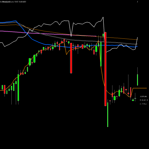 Weekly charts share NABARD 7.64% Tax Free Tri Sriib NSE Stock exchange 
