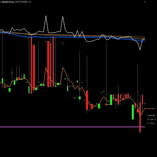 Weekly charts share NABARD_N1 7.35% Tax Free Tri Sriia NSE Stock exchange 