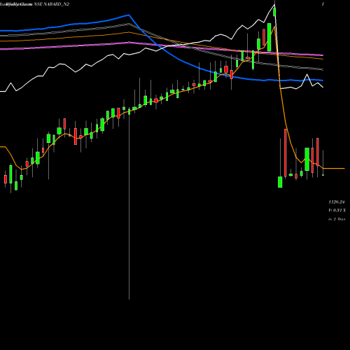 Weekly charts share NABARD_N2 7.64% Tax Free Tri Sriib NSE Stock exchange 