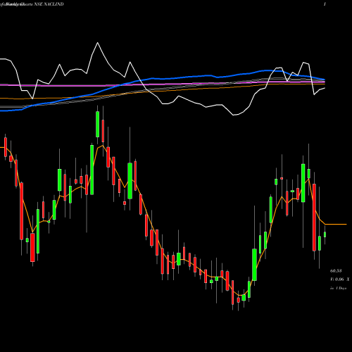 Weekly charts share NACLIND Nacl Industries Limited NSE Stock exchange 