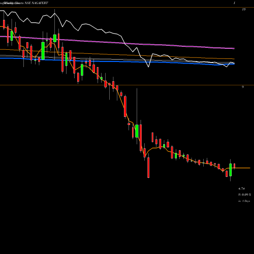 Weekly charts share NAGAFERT Nagarjuna Fert. NSE Stock exchange 