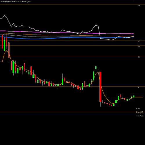 Weekly charts share NAGAFERT_BE Nagarjun Fert And Che Ltd NSE Stock exchange 
