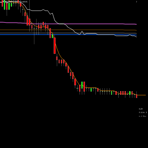 Weekly charts share NAGAROIL Nagarjuna Oil Refinery Limited NSE Stock exchange 
