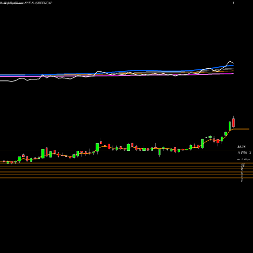 Weekly charts share NAGREEKCAP Nagreeka Capital & Infrastructure Limited NSE Stock exchange 