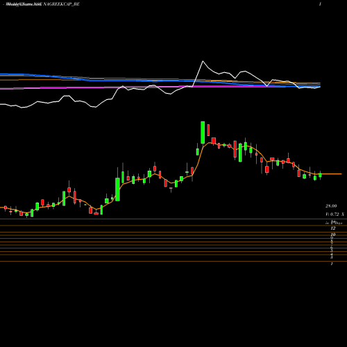 Weekly charts share NAGREEKCAP_BE Nagreeka Cap & Infr.ltd NSE Stock exchange 