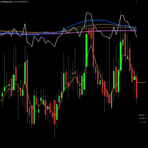 Weekly charts share NAHARCAP Nahar Capital And Financial Services Limited NSE Stock exchange 