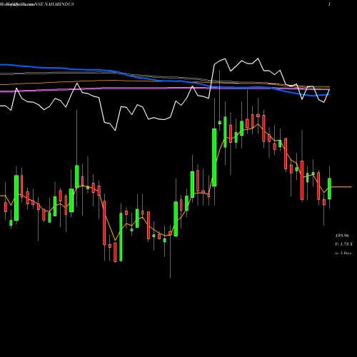 Weekly charts share NAHARINDUS Nahar Industrial Enterprises Limited NSE Stock exchange 