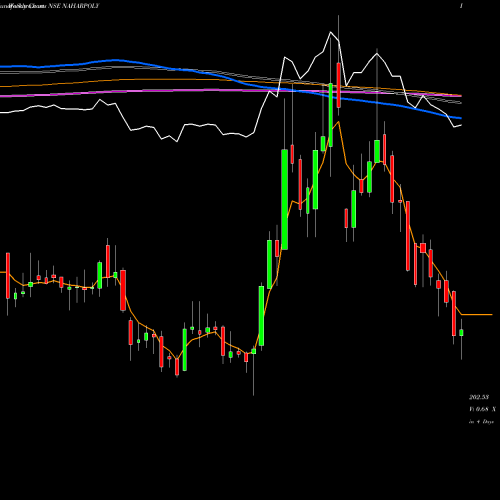 Weekly charts share NAHARPOLY Nahar Poly Films Limited NSE Stock exchange 