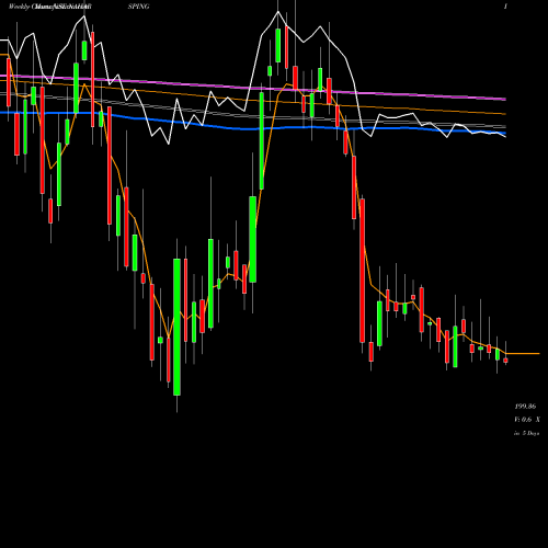 Weekly charts share NAHARSPING Nahar Spinning Mills Limited NSE Stock exchange 