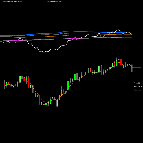 Weekly charts share NAM-INDIA Nippon L I A M Ltd NSE Stock exchange 
