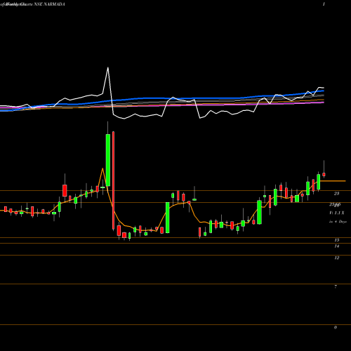 Weekly charts share NARMADA Narmada Agrobase Limited NSE Stock exchange 