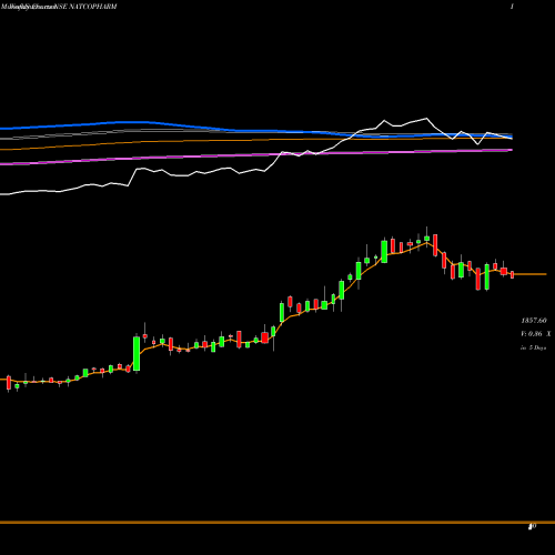 Weekly charts share NATCOPHARM Natco Pharma Limited NSE Stock exchange 