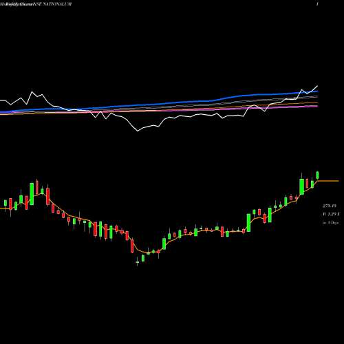 Weekly charts share NATIONALUM National Aluminium Company Limited NSE Stock exchange 