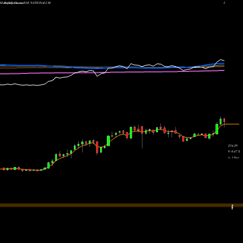 Weekly charts share NATIONALUM National Aluminium Company Limited NSE Stock exchange 