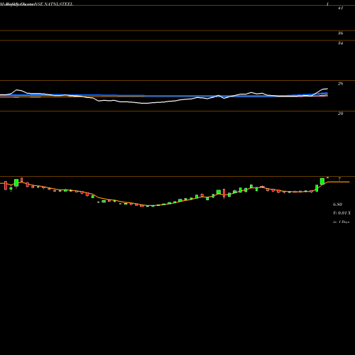 Weekly charts share NATNLSTEEL National Steel And Agro Industries Limited NSE Stock exchange 