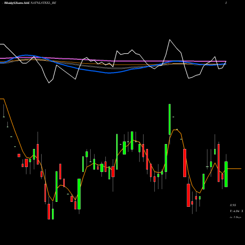 Weekly charts share NATNLSTEEL_BE National Steel & Agro Ind NSE Stock exchange 
