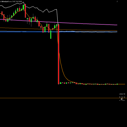 Weekly charts share NAUKRI Info Edge (India) Limited NSE Stock exchange 