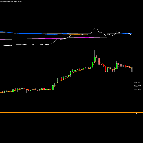 Weekly charts share NAVA Nava Limited NSE Stock exchange 