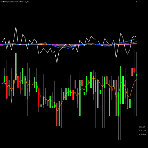 Weekly charts share NAVIFIN_N1 Sec Re Ncd 9.20% Sr. I NSE Stock exchange 