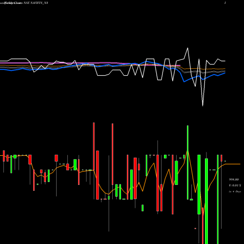 Weekly charts share NAVIFIN_N3 Sec Re Ncd 9.40% Sr. Iii NSE Stock exchange 