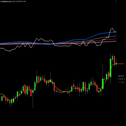 Weekly charts share NAVINFLUOR Navin Fluorine International Limited NSE Stock exchange 