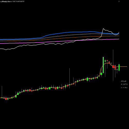 Weekly charts share NAVINIFTY Naviamc - Navinifty NSE Stock exchange 