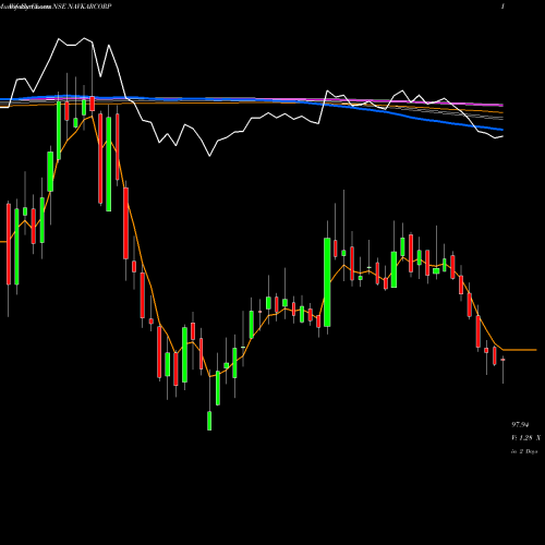 Weekly charts share NAVKARCORP NAVKAR CORPORATION INR10 NSE Stock exchange 