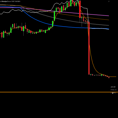 Weekly charts share NAZARA Nazara Technologies Ltd NSE Stock exchange 