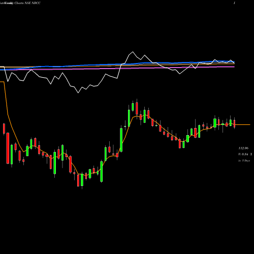 Weekly charts share NBCC National Buildings Construction Corporation Limited NSE Stock exchange 