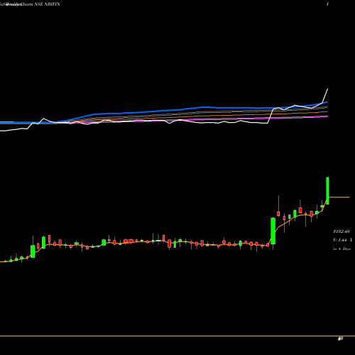 Weekly charts share NBIFIN N.b.i. Ind. Fin. Co. Ltd NSE Stock exchange 