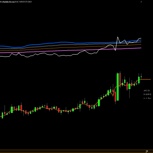 Weekly charts share NBVENTURES Nava Bharat Ventures Limited NSE Stock exchange 