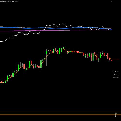 Weekly charts share NCC NCC Limited NSE Stock exchange 