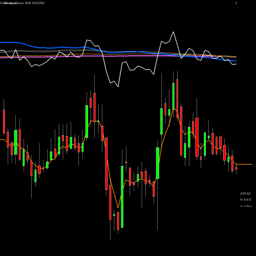 Weekly charts share NCLIND NCL Industries Limited NSE Stock exchange 