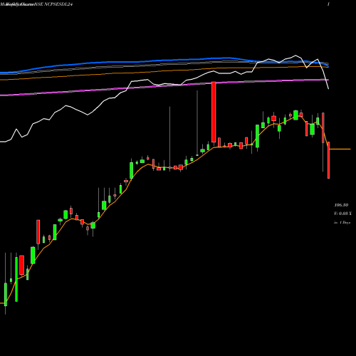 Weekly charts share NCPSESDL24 Nippon India- Nimfxx NSE Stock exchange 