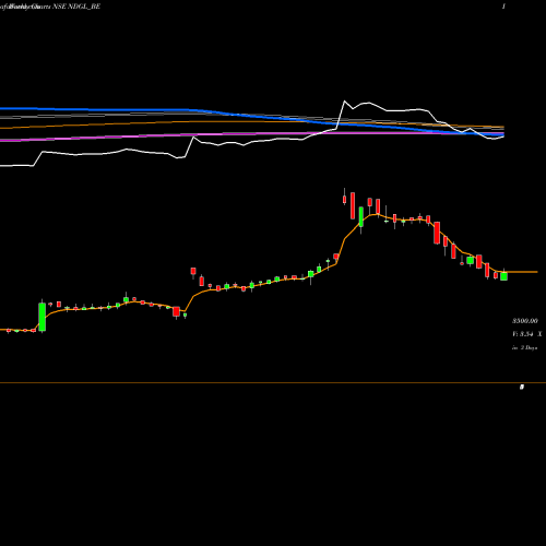 Weekly charts share NDGL_BE Naga Dhunseri Group Ltd NSE Stock exchange 