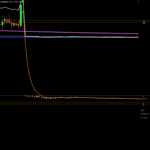 Weekly charts share NDL Nandan Denim Limited NSE Stock exchange 