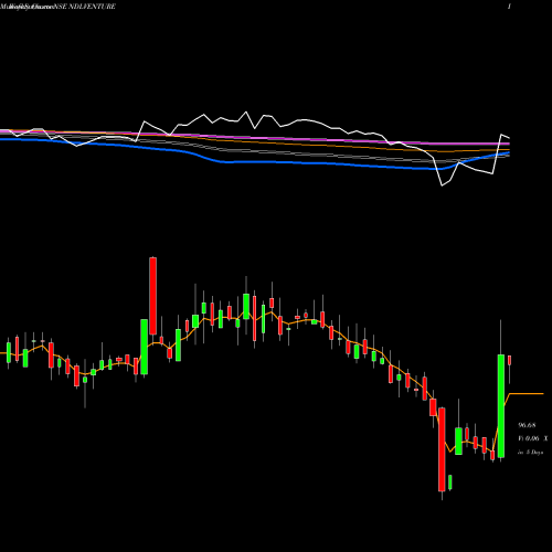 Weekly charts share NDLVENTURE Ndl Ventures Limited NSE Stock exchange 