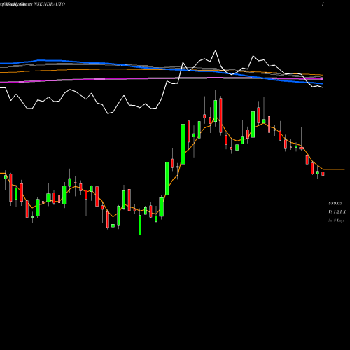 Weekly charts share NDRAUTO Ndr Auto Components Ltd NSE Stock exchange 