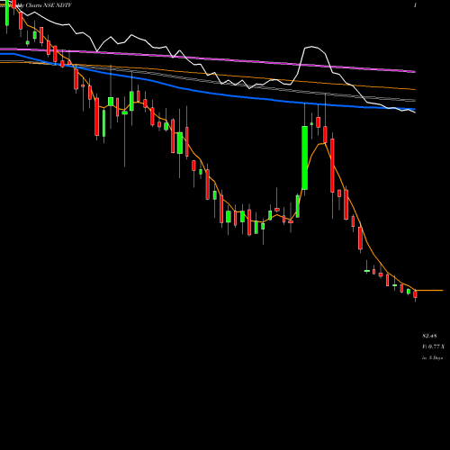 Weekly charts share NDTV New Delhi Television Limited NSE Stock exchange 
