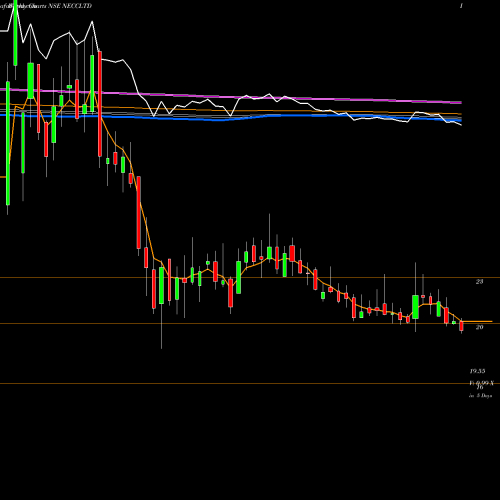 Weekly charts share NECCLTD North East Carry Corp Ltd NSE Stock exchange 