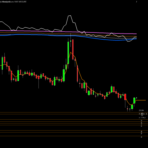 Weekly charts share NECLIFE Nectar Lifesciences Limited NSE Stock exchange 